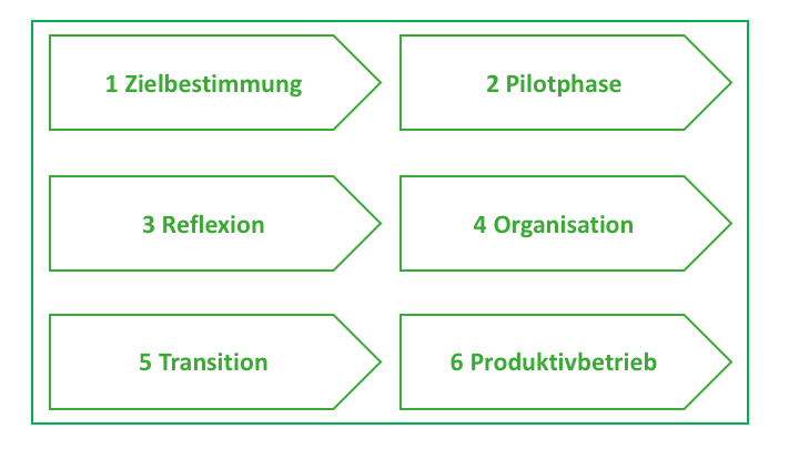 Modell: Managementebene
