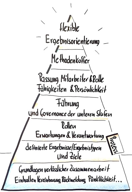 Modell: Fleximity Pyramide